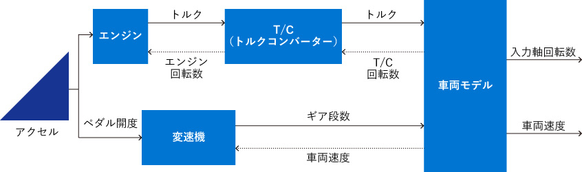 MATLAB/Simulinkによる車両状態のモデリングの一例【図】