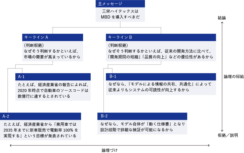 論理的思考活用の一例：思考整理ピラミッドの縦（論理の帰結）と横（論理づけ）